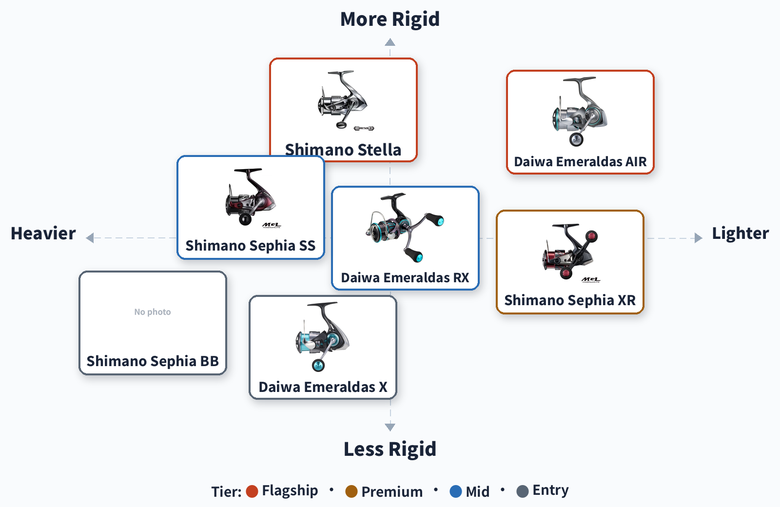 Positioning map of 7 JDM eging reels by weight and rigidity, colour-coded by tier