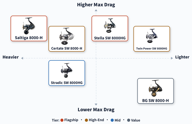 Positioning map of 6 JDM 8000-class kingfish reels by weight and max drag, colour-coded by tier