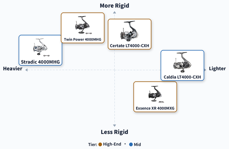 Positioning map of five JDM spinning reels for mulloway by weight and rigidity