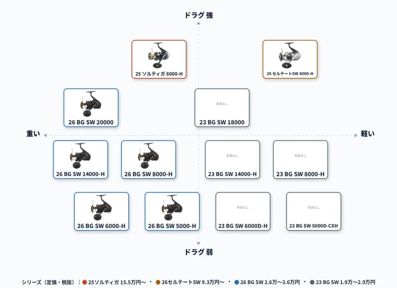 26 BG SW・23 BG SW・セルテートSW・ソルティガの自重と最大ドラグのポジショニングマップ