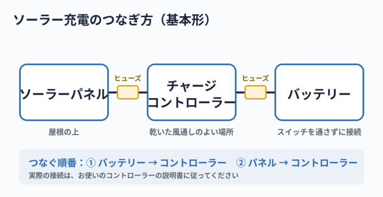 ソーラーパネル、チャージコントローラー、バッテリーのつなぎ方を示した図。間にヒューズを2か所入れる