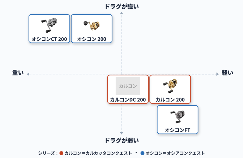 カルカッタコンクエストとオシアコンクエストのポジショニングマップ（軽さ×最大ドラグ力）