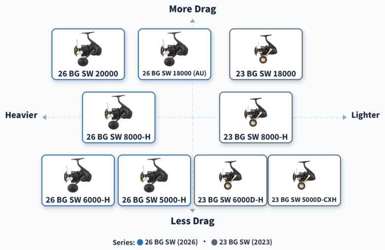 Positioning map of Daiwa 26 BG SW and 23 BG SW sizes by weight and maximum drag