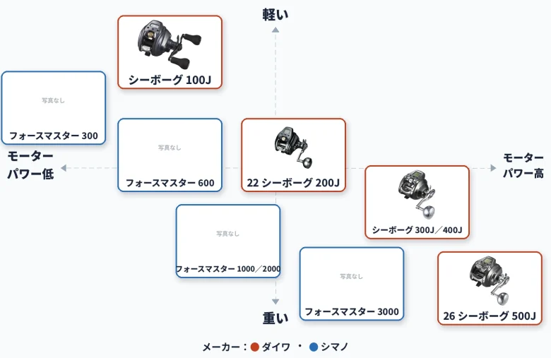 同じ糸巻量のダイワとシマノ電動リールのポジショニングマップ