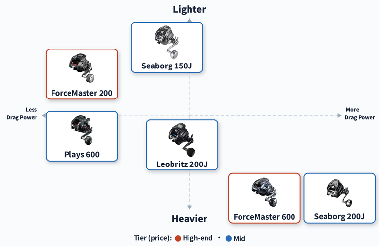Positioning map of six JDM electric reels for tairaba: max drag against weight, covering Shimano ForceMaster 200 and 600, Plays 600, Daiwa Seaborg 200J and 150J and Leobritz 200J