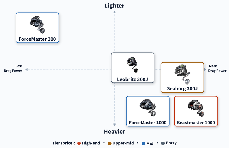 Positioning map of five JDM electric reels for light jigging: max drag against weight, covering Shimano ForceMaster 300 and 1000, 26 Beastmaster 1000, Daiwa 26 Seaborg 300J and 23 Leobritz 300J