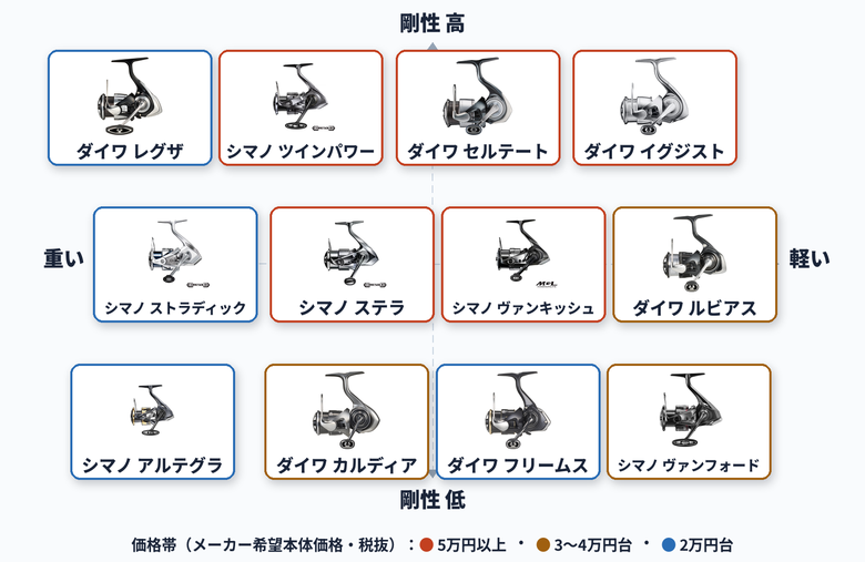 一つテンヤ用スピニングリール12シリーズのポジショニングマップ。横軸は自重(右ほど軽い)、縦軸はボディ・ローター素材から見た剛性、カードの色分けはメーカー希望本体価格(税抜)の価格帯を表す