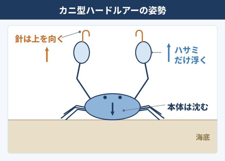 カニ型ハードルアーが海底にいる姿勢の図。本体は沈み、ハサミだけが浮いて針が上を向く