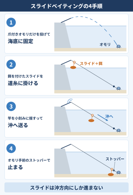 スライドベイティングの4手順の図。オモリだけを投げ、餌を付けたスライドを道糸に掛けて沖へ送り、ストッパーで止まる