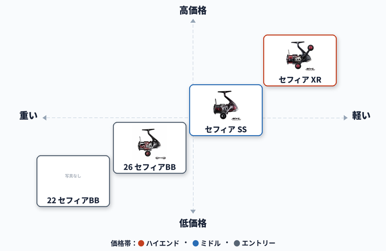 セフィアシリーズ ポジショニングマップ(26BB/22BB/SS/XR 自重×価格)
