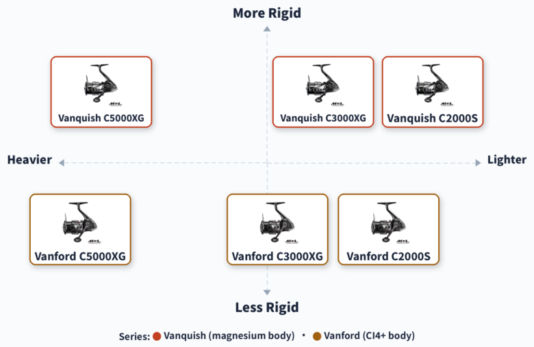 Positioning map of the Shimano Vanquish and Vanford at C2000S, C3000XG and C5000XG by weight and body rigidity
